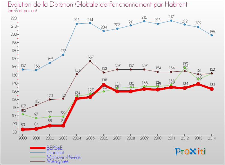 Evolution et montant de la dotation globale de fonctionnement par Habitant pour BERSéE et les communes proches de 2000 à 2014. Comparaison des dotations globales de fonctionnement par habitant pour BERSéE et les communes voisines de 2000 à 2014.