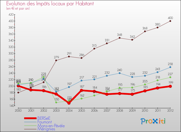 Evolution et montant des impôts locaux par Habitant pour BERSéE et les communes proches Comparaison des impôts locaux par habitant pour BERSéE et les communes voisines