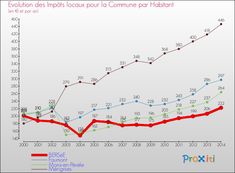 Evolution et montant des impôts locaux par Habitant pour BERSéE et les communes proches de 2000 à 2014 Comparaison des impôts locaux par habitant pour BERSéE et les communes voisines de 2000 à 2014