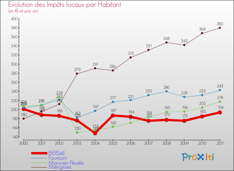 Evolution et montant des impôts locaux par Habitant pour BERSéE et les communes proches Comparaison des impôts locaux par habitant pour BERSéE et les communes voisines