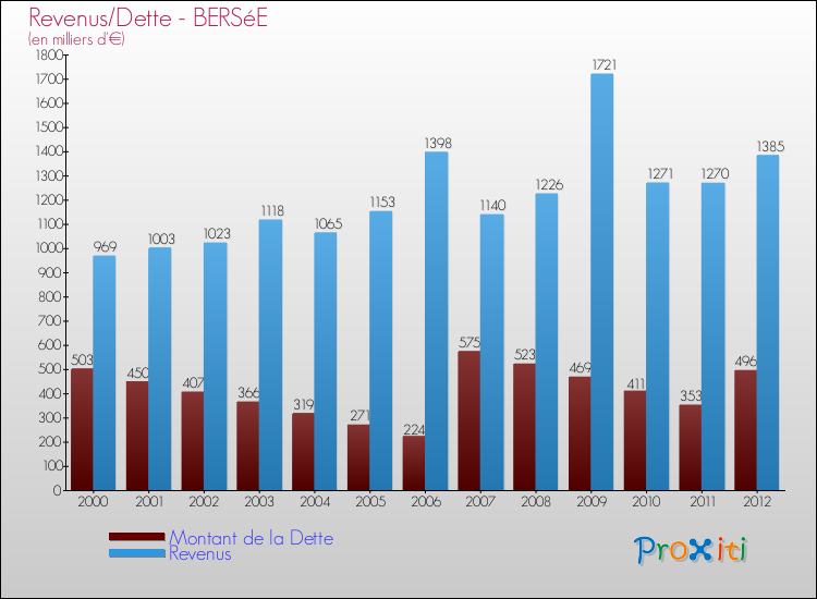 Evolution comparée de la dette et des revenus pour la commune de BERSéE de 2000 à 2012 Comparaison de la dette et des revenus pour BERSéE de 2000 à 2012