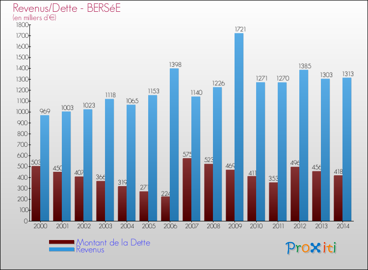 Evolution comparée de la dette et des revenus pour la commune de BERSéE de 2000 à 2014 Comparaison de la dette et des revenus pour BERSéE de 2000 à 2014