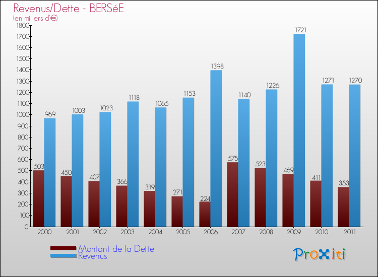 Evolution comparée de la dette et des revenus pour la commune de BERSéE de 2000 à 2011 Comparaison de la dette et des revenus pour BERSéE de 2000 à 2011