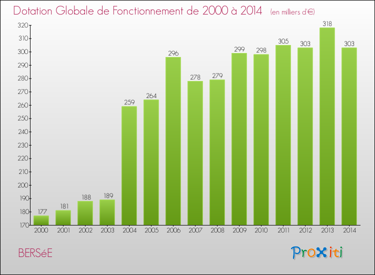 Evolution du montant de la Dotation Globale de Fonctionnement pour la commune de BERSéE de 2000 à 2014 Evolution du montant de la Dotation Globale de Fonctionnement pour BERSéE de 2000 à 2014