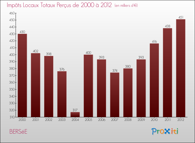 Evolution des Impôts Locaux pour la commune de BERSéE de 2000 à 2012 Evolution des Impôts Locaux pour BERSéE de 2000 à 2012
