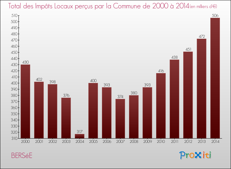 Evolution des Impôts Locaux pour la commune de BERSéE de 2000 à 2014 Evolution des Impôts Locaux pour BERSéE de 2000 à 2014