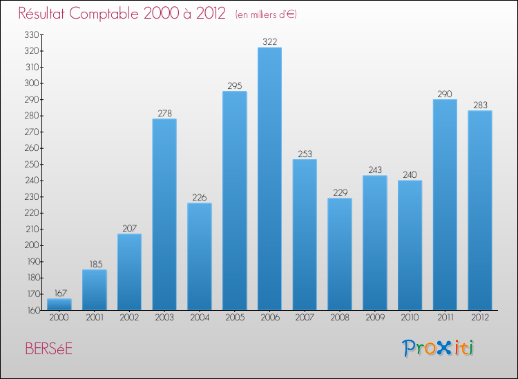 Evolution du résultat comptable pour la commune de BERSéE de 2000 à 2012 Evolution du résultat comptable pour BERSéE de 2000 à 2012