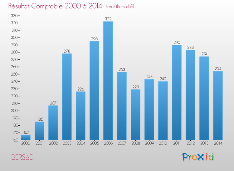 Evolution du résultat comptable pour la commune de BERSéE de 2000 à 2014 Evolution du résultat comptable pour BERSéE de 2000 à 2014
