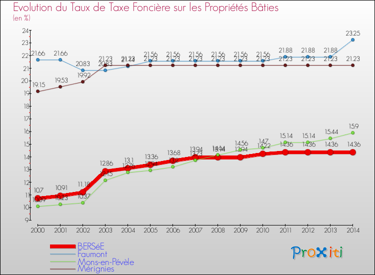 Evolution du taux de la taxe foncière sur le bati pour BERSéE et les communes proches de 2000 à 2014 Comparaison des taux de taxe foncière sur le bati pour BERSéE et les communes voisines de 2000 à 2014