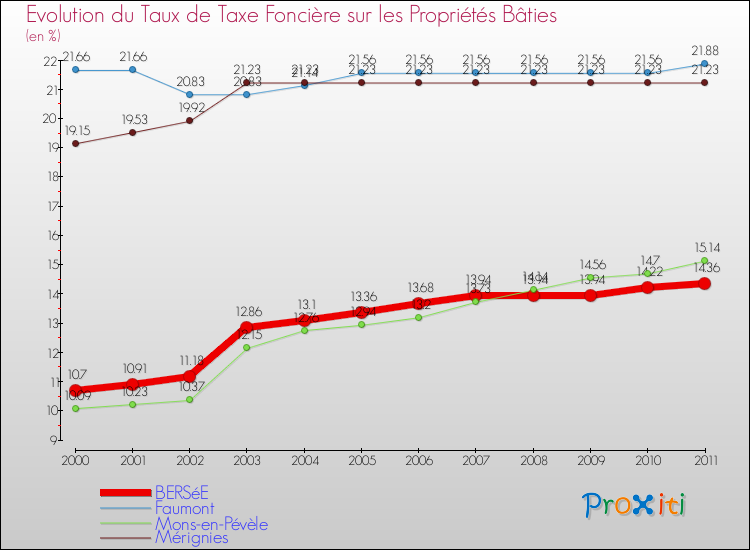 Evolution du taux de la taxe foncière sur le bati pour BERSéE et les communes proches Comparaison des taux de taxe foncière sur le bati pour BERSéE et les communes voisines