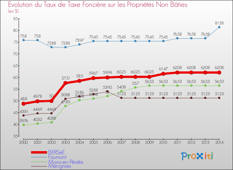 Evolution du taux de la taxe foncière sur les immeubles et terrains non batis pour BERSéE et les communes proches de 2000 à 2014 Comparaison des taux de la taxe foncière sur les immeubles et terrains non batis pour BERSéE et les communes voisines de 2000 à 2014