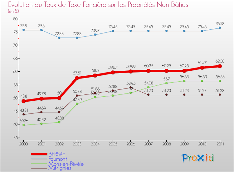 Evolution du taux de la taxe foncière sur les immeubles et terrains non batis pour BERSéE et les communes proches Comparaison des taux de la taxe foncière sur les immeubles et terrains non batis pour BERSéE et les communes voisines