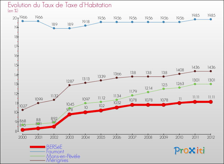 Evolution du taux de la taxe d'habitation pour BERSéE et les communes proches Comparaison des taux de la taxe d'habitation pour BERSéE et les communes voisines