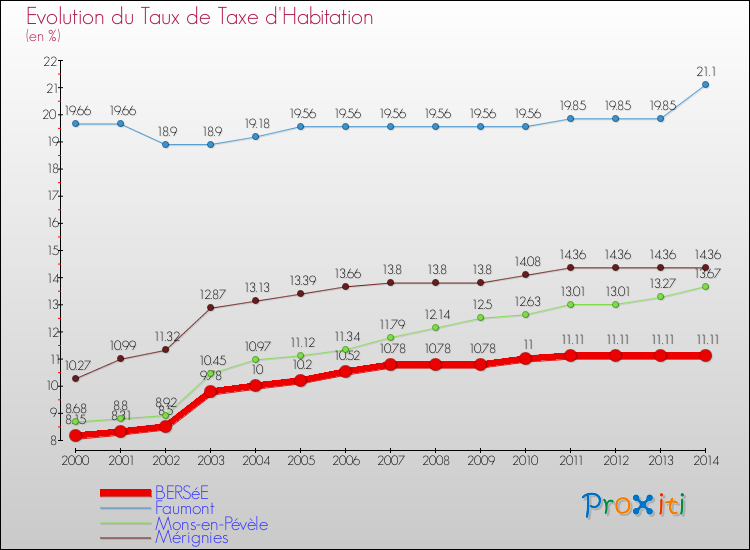 Evolution du taux de la taxe d'habitation pour BERSéE et les communes proches de 2000 à 2014 Comparaison des taux de la taxe d'habitation pour BERSéE et les communes voisines de 2000 à 2014
