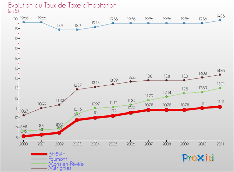 Evolution du taux de la taxe d'habitation pour BERSéE et les communes proches Comparaison des taux de la taxe d'habitation pour BERSéE et les communes voisines