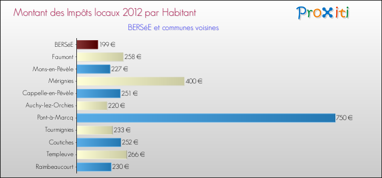 Montant des impôts locaux par Habitant pour BERSéE et les communes proches Comparaison des impôts locaux par habitant pour BERSéE et les communes voisines