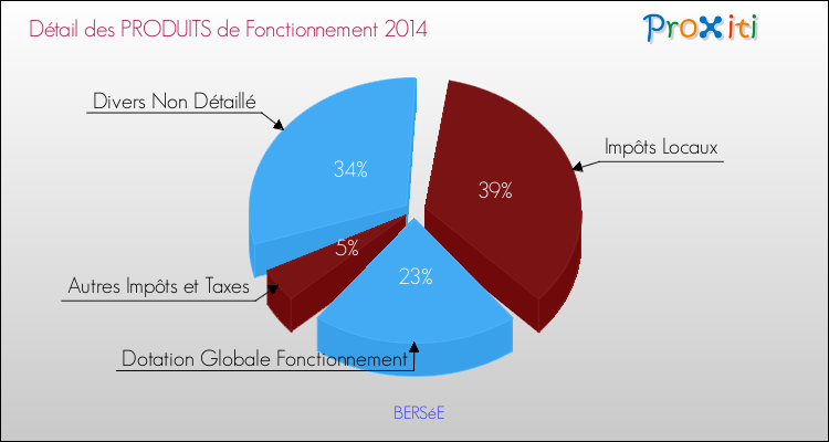 Décomposition du Budget de Fonctionnement 2014 de la commune de BERSéE Budget de Fonctionnement 2014 pour la commune de BERSéE