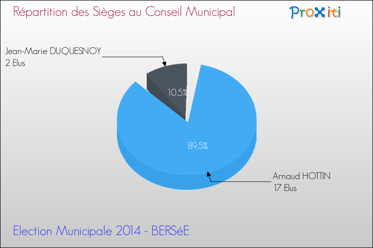 Répartition des élus au conseil municipal entre les listes à l'issue du 1er Tour des Elections Municipales 2014 de la commune de BERSéE Elections Municipales 2014 - Répartition des élus au conseil municipal entre les listes à l'issue du 1er Tour pour la commune de BERSéE
