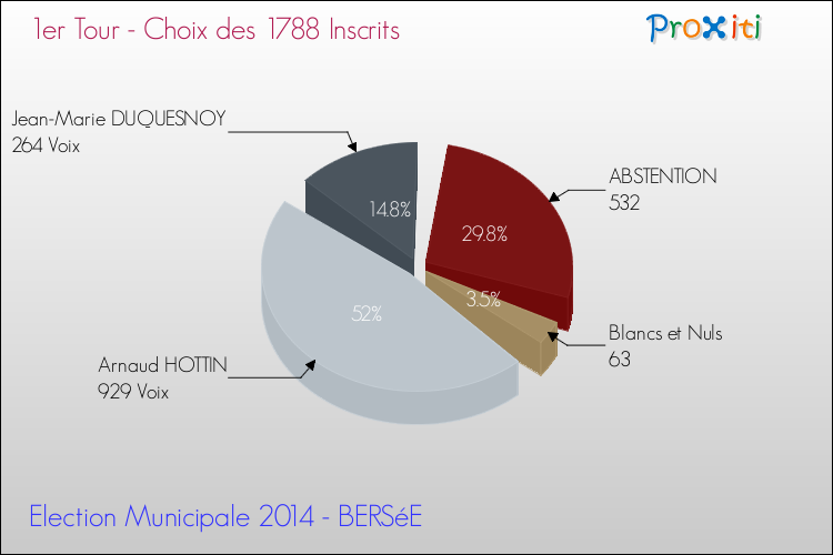 Résultats par rapport aux inscrits au 1er Tour des Elections Municipales 2014 de la commune de BERSéE Elections Municipales 2014 - Résultats par rapport aux inscrits au 1er Tour pour la commune de BERSéE