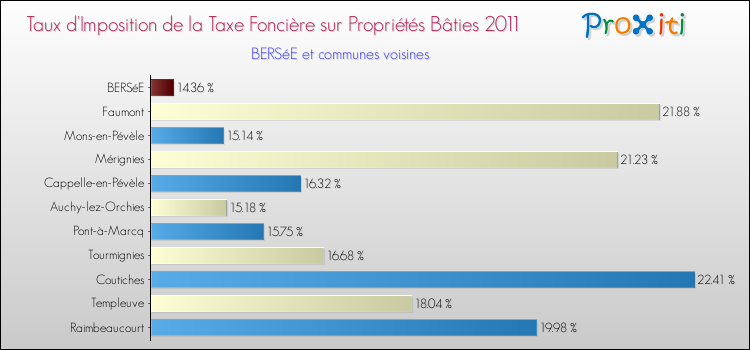 Taux d'imposition de la taxe foncière sur le bati 2011 pour BERSéE et les communes proches Comparaison des taux d'imposition de la taxe foncière sur le bati 2011 pour BERSéE et les communes voisines