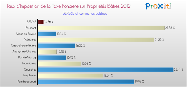 Taux d'imposition de la taxe foncière sur le bati 2012 pour BERSéE et les communes proches Comparaison des taux d'imposition de la taxe foncière sur le bati 2012 pour BERSéE et les communes voisines