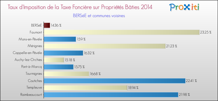 Taux d'imposition de la taxe foncière sur le bati 2014 pour BERSéE et les communes proches Comparaison des taux d'imposition de la taxe foncière sur le bati 2014 pour BERSéE et les communes voisines