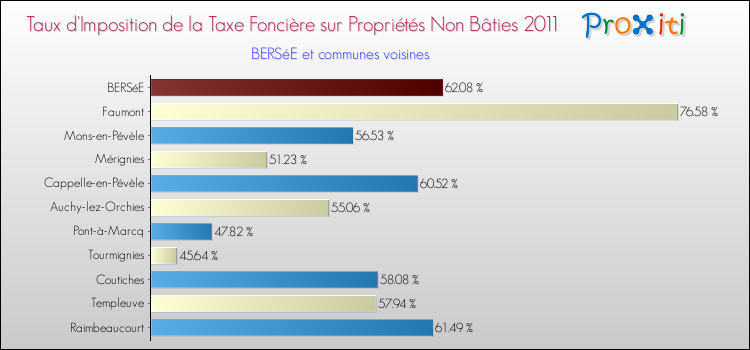Taux d'imposition de la taxe foncière sur les immeubles et terrains non batis 2011 pour BERSéE et les communes proches Comparaison des taux d'imposition de la taxe foncière sur les immeubles et terrains non batis 2011 pour BERSéE et les communes voisines