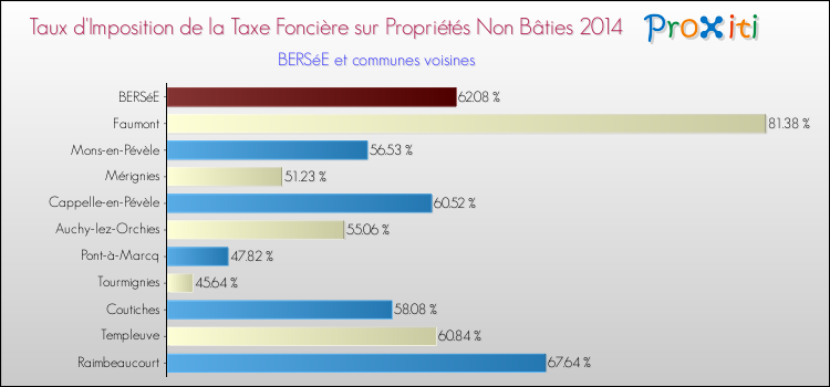 Taux d'imposition de la taxe foncière sur les immeubles et terrains non batis 2014 pour BERSéE et les communes proches Comparaison des taux d'imposition de la taxe foncière sur les immeubles et terrains non batis 2014 pour BERSéE et les communes voisines