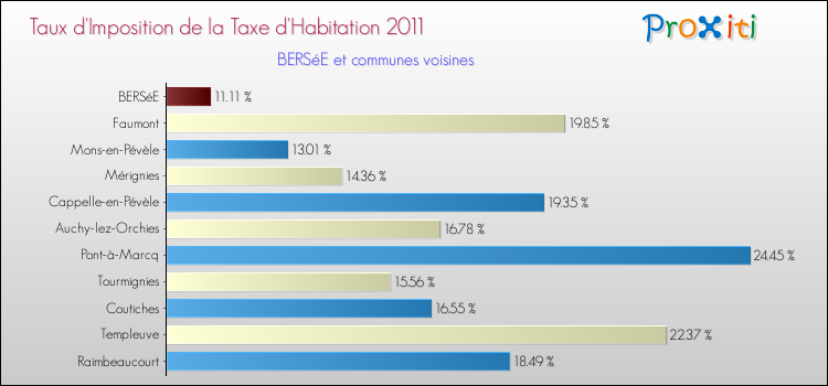 Taux d'imposition de la taxe d'habitation 2011 pour BERSéE et les communes proches Comparaison des taux d'imposition de la taxe d'habitation 2011 pour BERSéE et les communes voisines