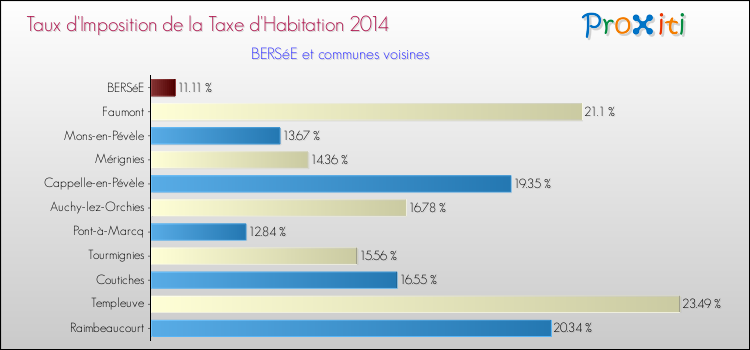 Taux d'imposition de la taxe d'habitation 2014 pour BERSéE et les communes proches Comparaison des taux d'imposition de la taxe d'habitation 2014 pour BERSéE et les communes voisines