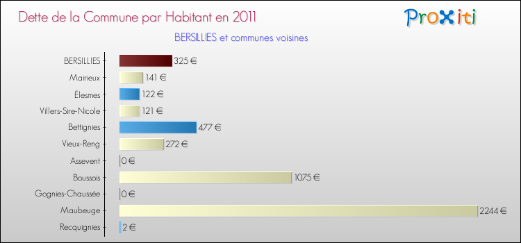 Dette par habitant de la commune en 2011 pour BERSILLIES et les communes proches Comparaison de la dette par habitant de la commune en 2011 pour BERSILLIES et les communes voisines