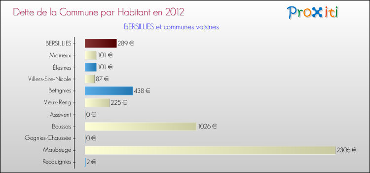 Dette par habitant de la commune en 2012 pour BERSILLIES et les communes proches Comparaison de la dette par habitant de la commune en 2012 pour BERSILLIES et les communes voisines