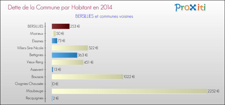 Dette par habitant de la commune en 2014 pour BERSILLIES et les communes proches Comparaison de la dette par habitant de la commune en 2014 pour BERSILLIES et les communes voisines