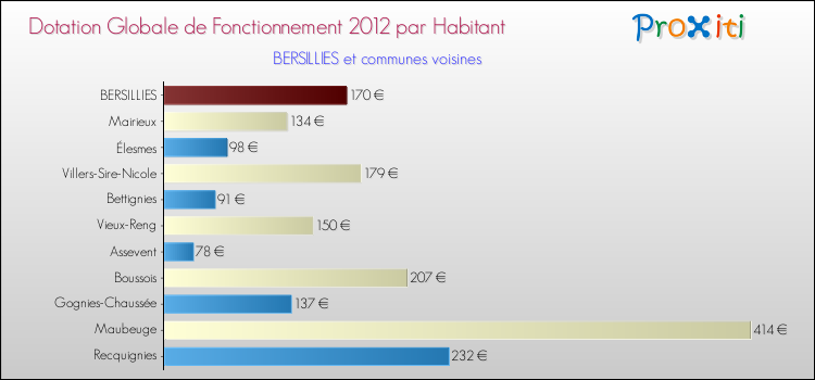 Montant des dotations globales de fonctionnement DGF par Habitant pour BERSILLIES et les communes proches Comparaison des des dotations globales de fonctionnement DGF par habitant pour BERSILLIES et les communes voisines
