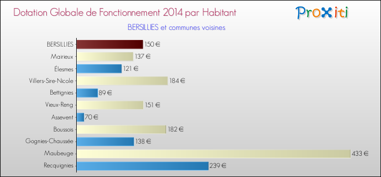 Montant des dotations globales de fonctionnement DGF par Habitant pour BERSILLIES et les communes proches en 2014. Comparaison des des dotations globales de fonctionnement DGF par habitant pour BERSILLIES et les communes voisines en 2014.