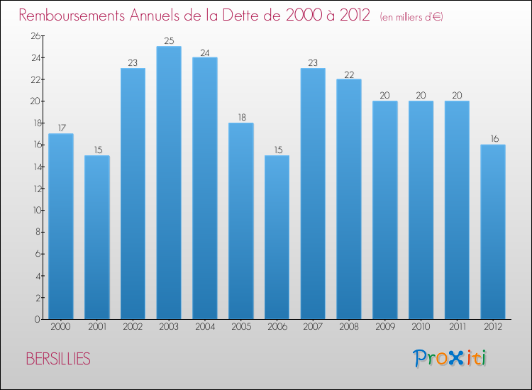 Evolution de l'annuité de la dette pour la commune de BERSILLIES de 2000 à 2012 Annuités de la dette pour BERSILLIES de 2000 à 2012