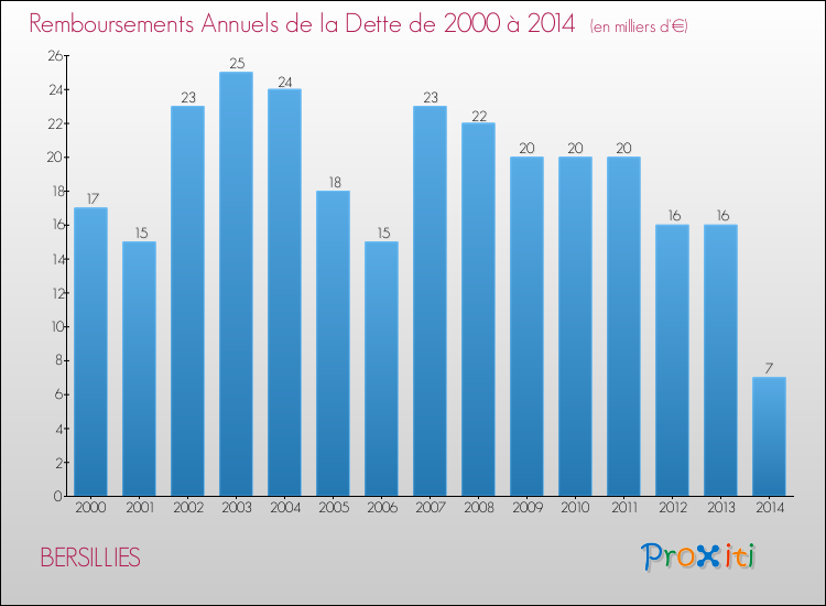 Evolution de l'annuité de la dette pour la commune de BERSILLIES de 2000 à 2014 Annuités de la dette pour BERSILLIES de 2000 à 2014