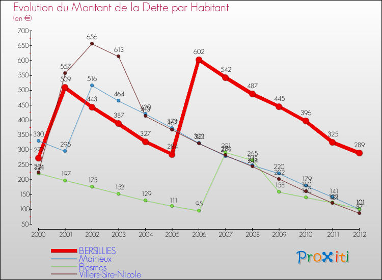 Evolution de la dette par habitant pour la commune de BERSILLIES et les communes proches de 2000 à 2012 Comparaison de la dette par habitant pour BERSILLIES et les communes voisines de 2000 à 2012