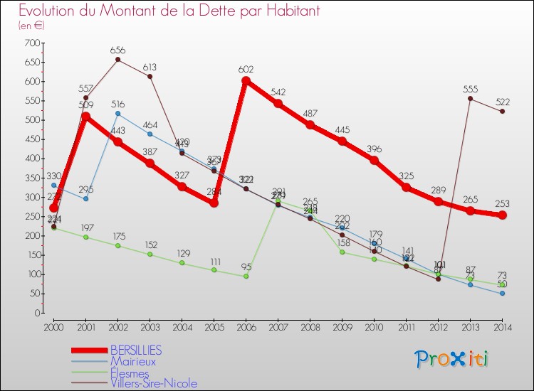 Evolution de la dette par habitant pour la commune de BERSILLIES et les communes proches de 2000 à 2014 Comparaison de la dette par habitant pour BERSILLIES et les communes voisines de 2000 à 2014