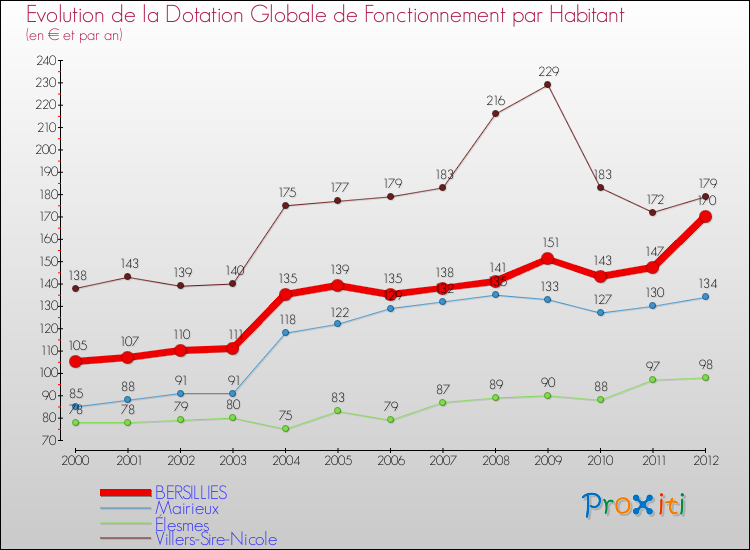 Evolution et montant de la dotation globale de fonctionnement par Habitant pour BERSILLIES et les communes proches Comparaison des dotations globales de fonctionnement par habitant pour BERSILLIES et les communes voisines