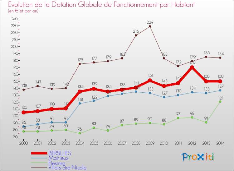 Evolution et montant de la dotation globale de fonctionnement par Habitant pour BERSILLIES et les communes proches de 2000 à 2014. Comparaison des dotations globales de fonctionnement par habitant pour BERSILLIES et les communes voisines de 2000 à 2014.
