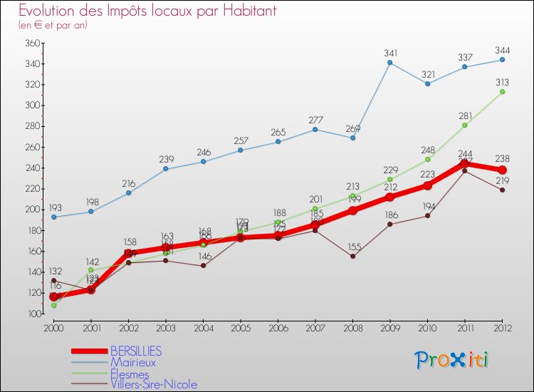 Evolution et montant des impôts locaux par Habitant pour BERSILLIES et les communes proches Comparaison des impôts locaux par habitant pour BERSILLIES et les communes voisines