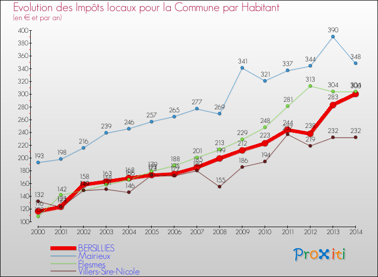 Evolution et montant des impôts locaux par Habitant pour BERSILLIES et les communes proches de 2000 à 2014 Comparaison des impôts locaux par habitant pour BERSILLIES et les communes voisines de 2000 à 2014