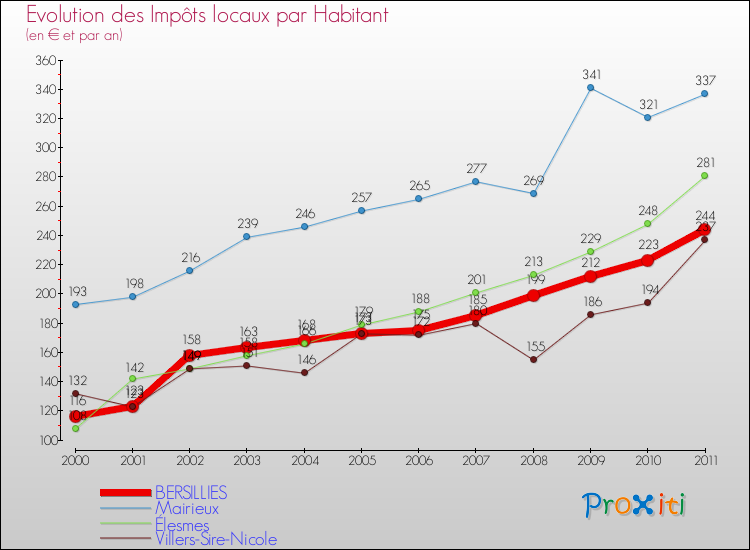 Evolution et montant des impôts locaux par Habitant pour BERSILLIES et les communes proches Comparaison des impôts locaux par habitant pour BERSILLIES et les communes voisines