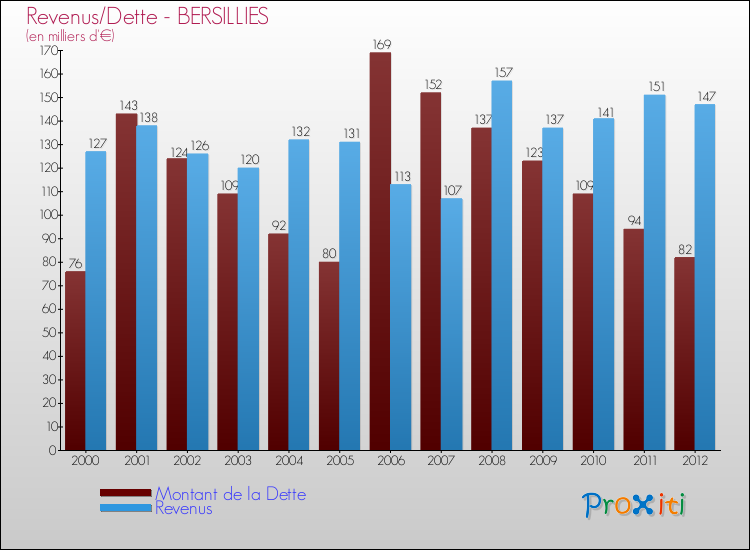 Evolution comparée de la dette et des revenus pour la commune de BERSILLIES de 2000 à 2012 Comparaison de la dette et des revenus pour BERSILLIES de 2000 à 2012
