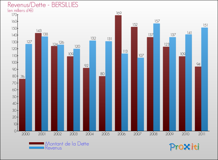 Evolution comparée de la dette et des revenus pour la commune de BERSILLIES de 2000 à 2011 Comparaison de la dette et des revenus pour BERSILLIES de 2000 à 2011