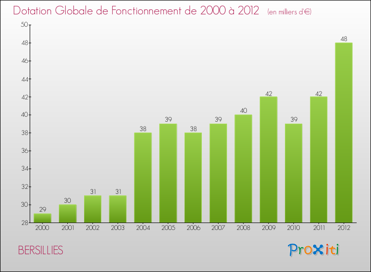 Evolution du montant de la Dotation Globale de Fonctionnement pour la commune de BERSILLIES de 2000 à 2012 Evolution du montant de la Dotation Globale de Fonctionnement pour BERSILLIES de 2000 à 2012