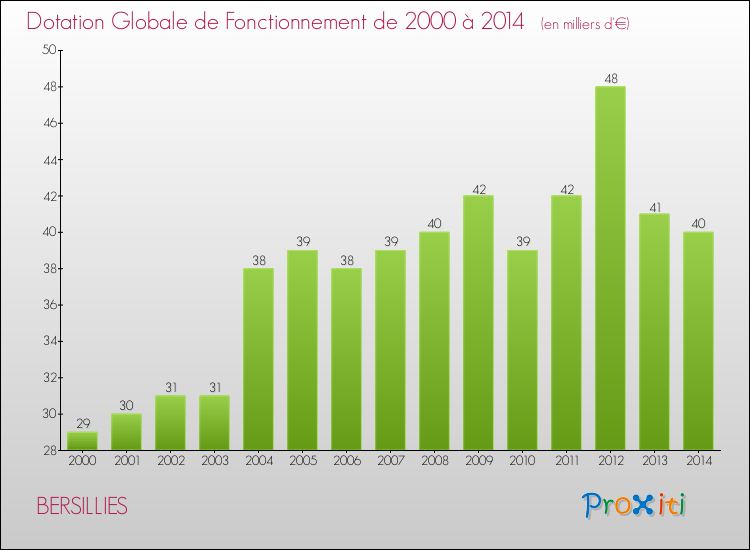 Evolution du montant de la Dotation Globale de Fonctionnement pour la commune de BERSILLIES de 2000 à 2014 Evolution du montant de la Dotation Globale de Fonctionnement pour BERSILLIES de 2000 à 2014