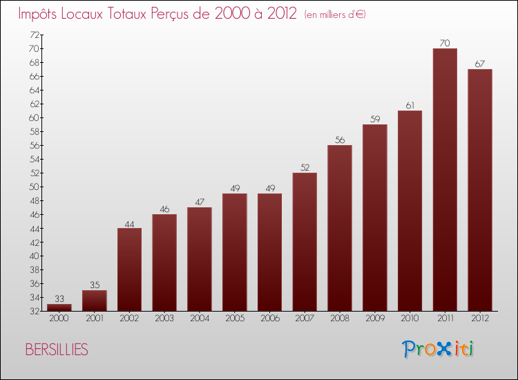 Evolution des Impôts Locaux pour la commune de BERSILLIES de 2000 à 2012 Evolution des Impôts Locaux pour BERSILLIES de 2000 à 2012