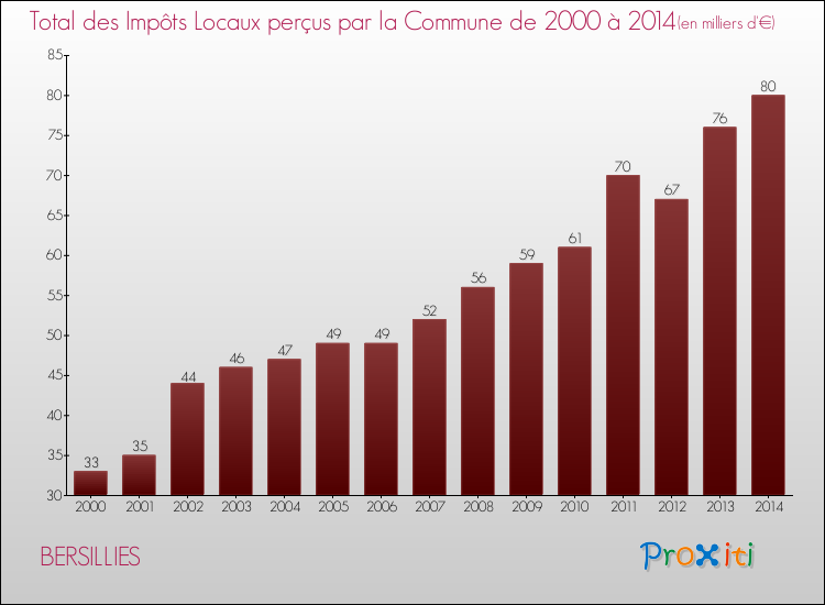 Evolution des Impôts Locaux pour la commune de BERSILLIES de 2000 à 2014 Evolution des Impôts Locaux pour BERSILLIES de 2000 à 2014